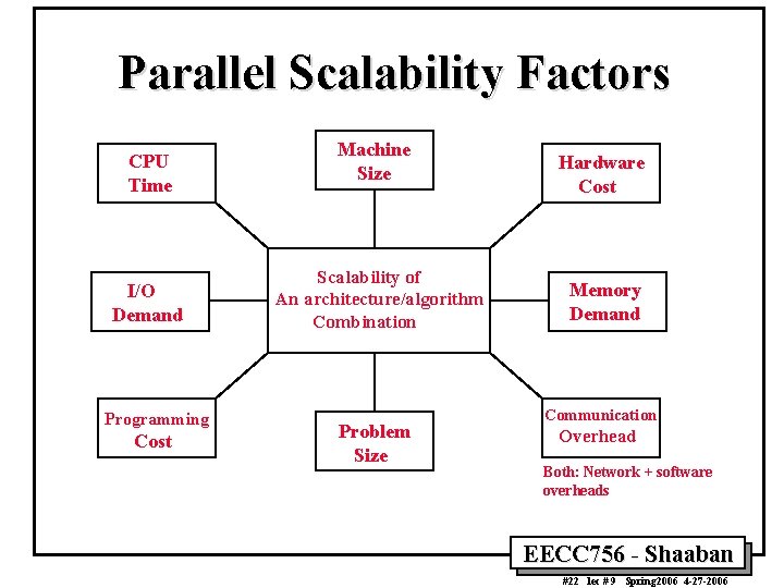 Parallel Scalability Factors CPU Time I/O Demand Programming Cost Machine Size Scalability of An