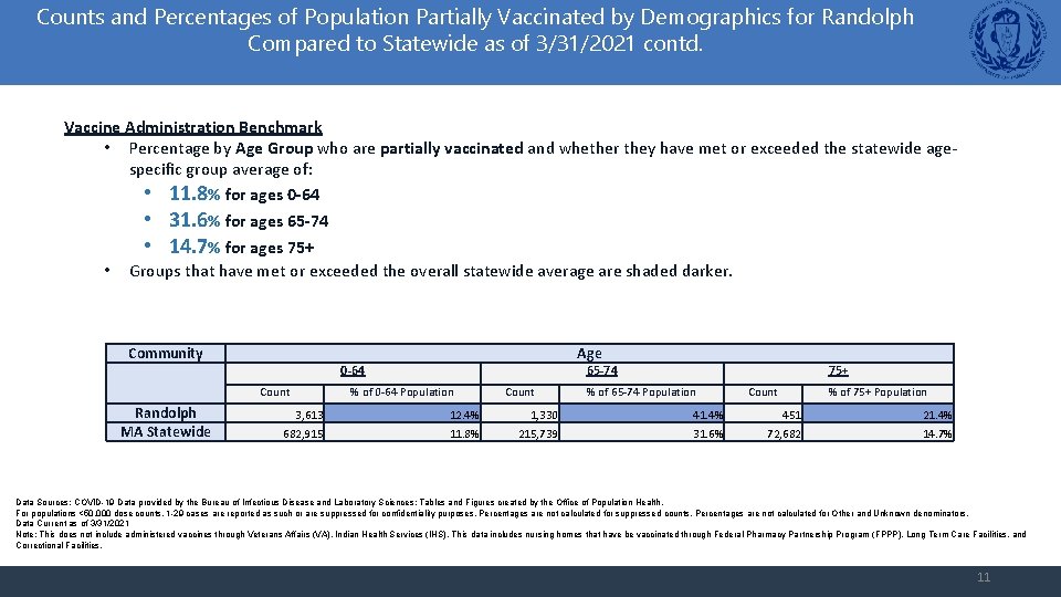 Counts and Percentages of Population Partially Vaccinated by Demographics for Randolph Compared to Statewide