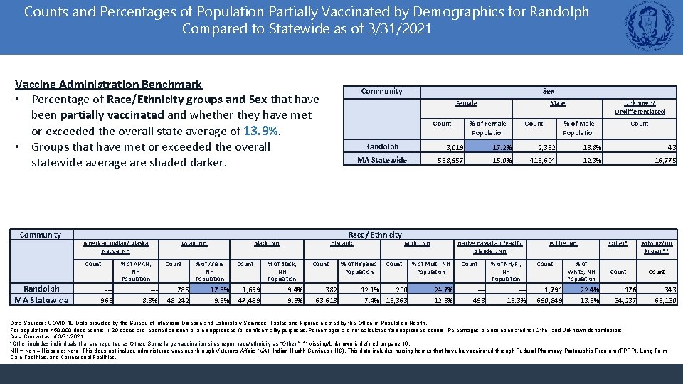 Counts and Percentages of Population Partially Vaccinated by Demographics for Randolph Compared to Statewide