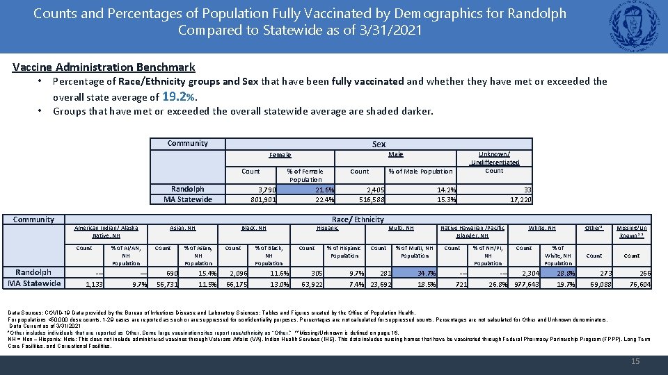 Counts and Percentages of Population Fully Vaccinated by Demographics for Randolph Compared to Statewide