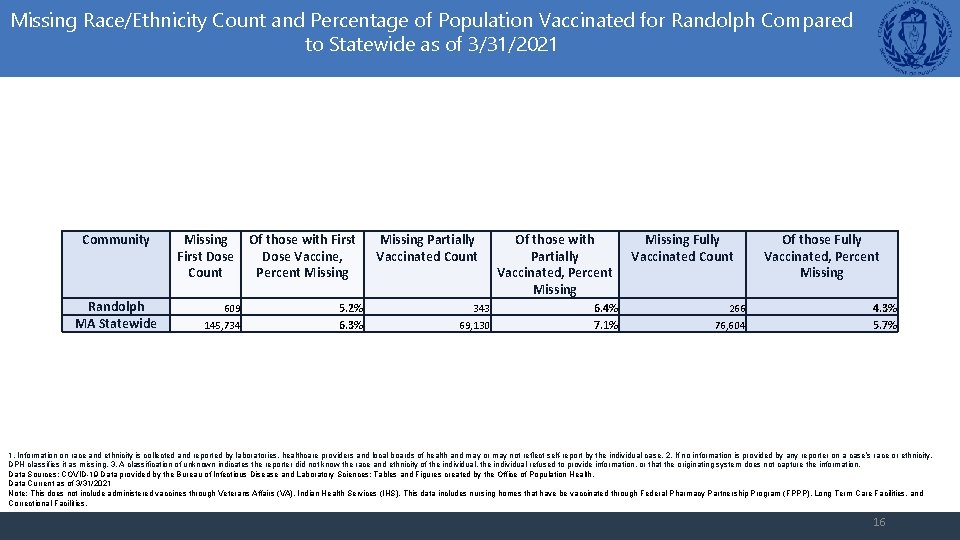 Missing Race/Ethnicity Count and Percentage of Population Vaccinated for Randolph Compared to Statewide as