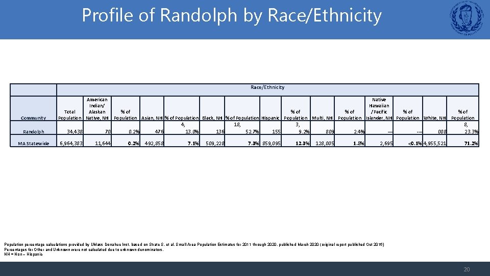 Profile of Randolph by Race/Ethnicity Community Randolph MA Statewide American Indian/ Total Alaskan Population