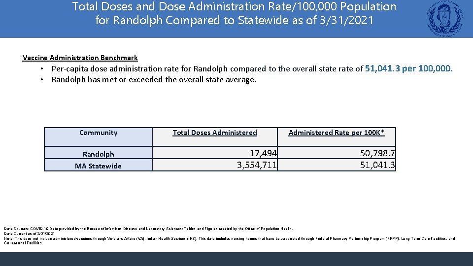 Total Doses and Dose Administration Rate/100, 000 Population for Randolph Compared to Statewide as