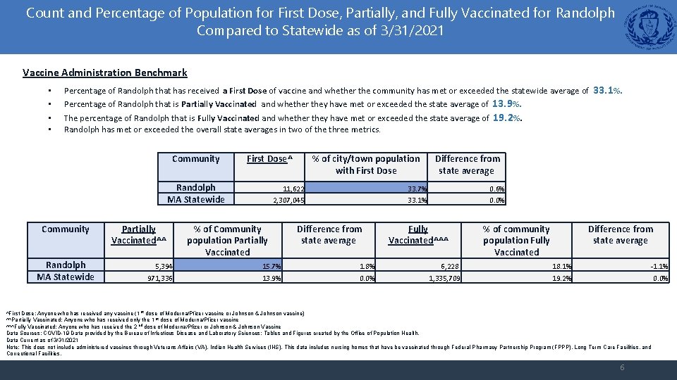 Count and Percentage of Population for First Dose, Partially, and Fully Vaccinated for Randolph