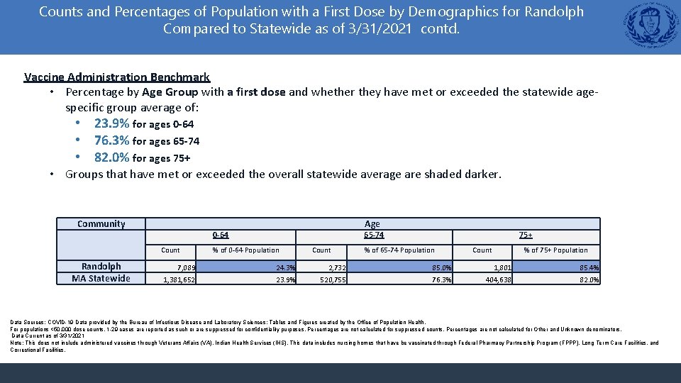 Counts and Percentages of Population with a First Dose by Demographics for Randolph Compared