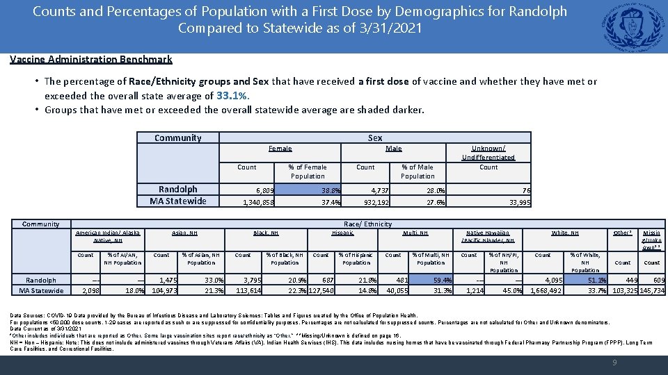 Counts and Percentages of Population with a First Dose by Demographics for Randolph Compared
