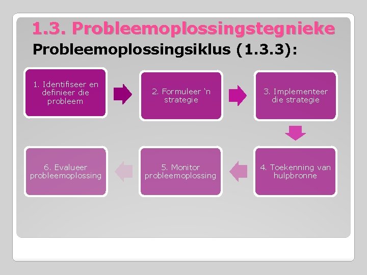 1. 3. Probleemoplossingstegnieke Probleemoplossingsiklus (1. 3. 3): 1. Identifiseer en definieer die probleem 2.