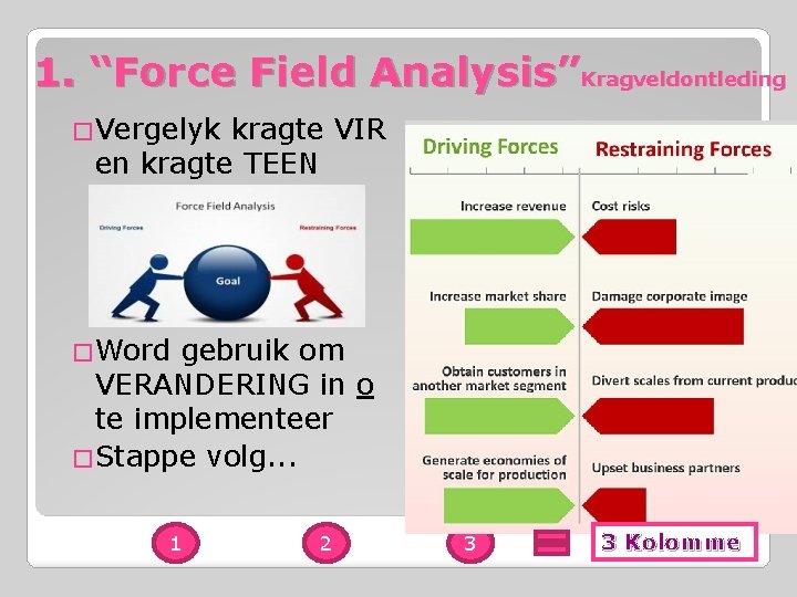 1. “Force Field Analysis”Kragveldontleding �Vergelyk kragte VIR en kragte TEEN �Word gebruik om VERANDERING