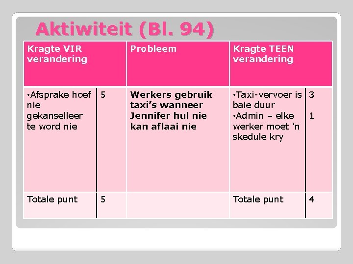 Aktiwiteit (Bl. 94) Kragte VIR verandering Probleem Kragte TEEN verandering • Afsprake hoef 5