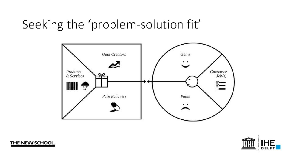 Seeking the ‘problem-solution fit’ 