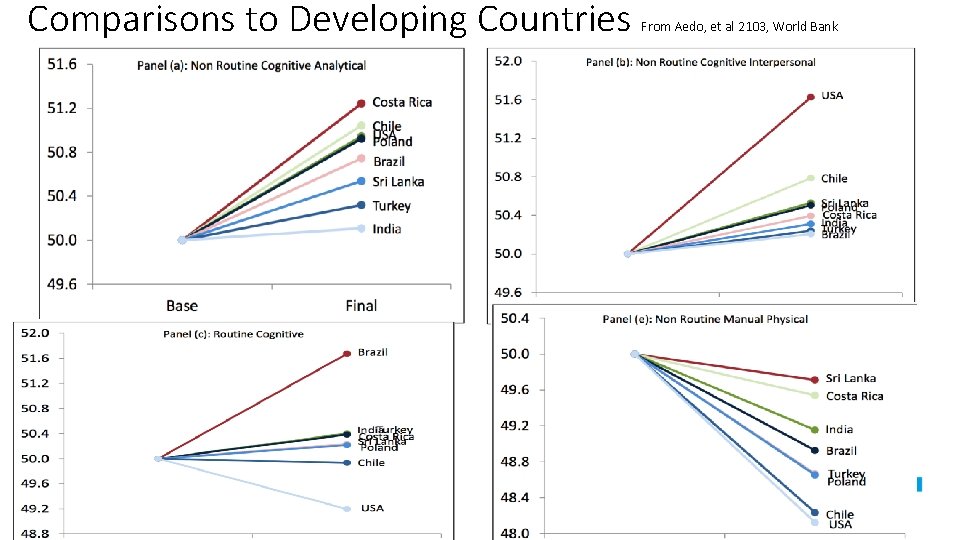 Comparisons to Developing Countries From Aedo, et al 2103, World Bank 