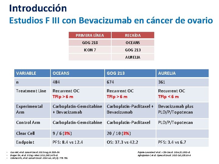 Introducción Estudios F III con Bevacizumab en cáncer de ovario PRIMERA LÍNEA RECAÍDA GOG