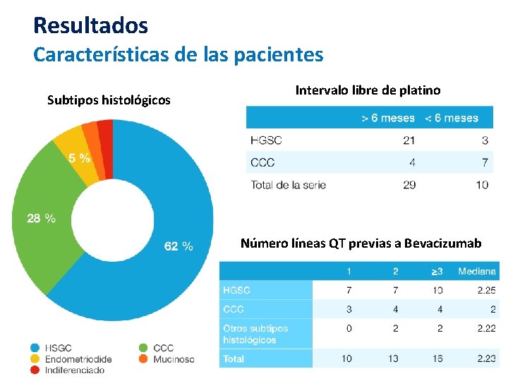 Resultados Características de las pacientes Subtipos histológicos Intervalo libre de platino Número líneas QT