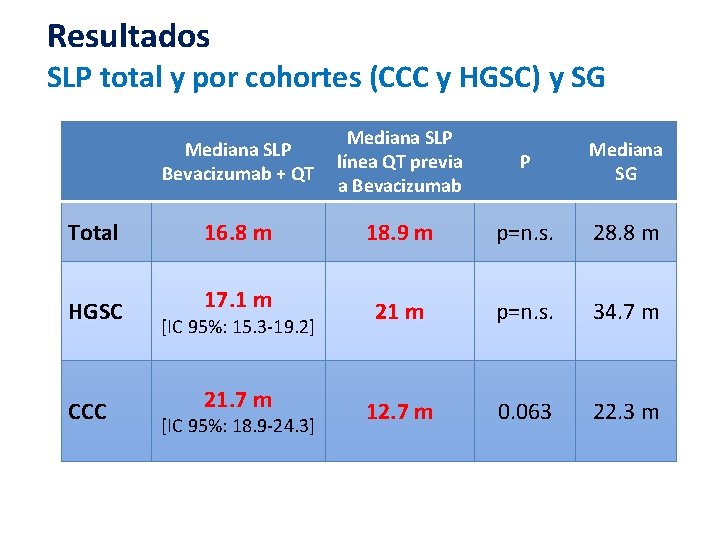 Resultados SLP total y por cohortes (CCC y HGSC) y SG Mediana SLP Bevacizumab