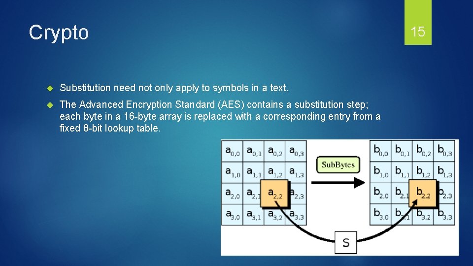 Crypto Substitution need not only apply to symbols in a text. The Advanced Encryption
