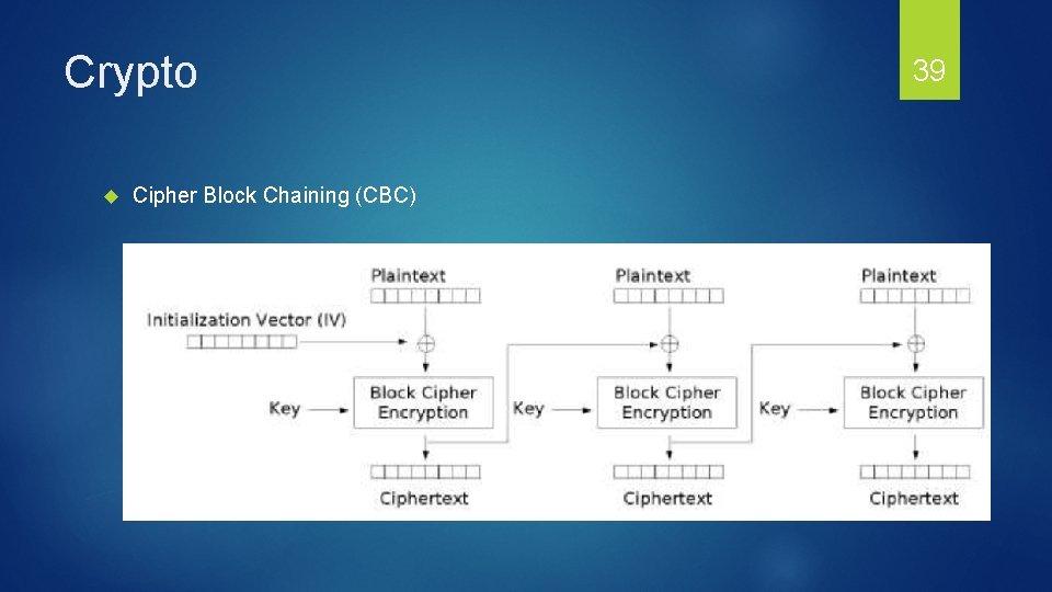 Crypto Cipher Block Chaining (CBC) 39 