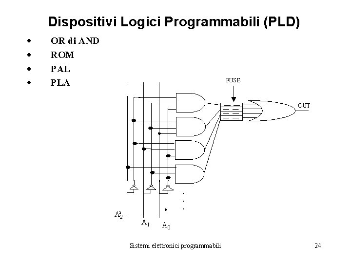 Dispositivi Logici Programmabili (PLD) OR di AND ROM PAL PLA FUSE OUT A 22