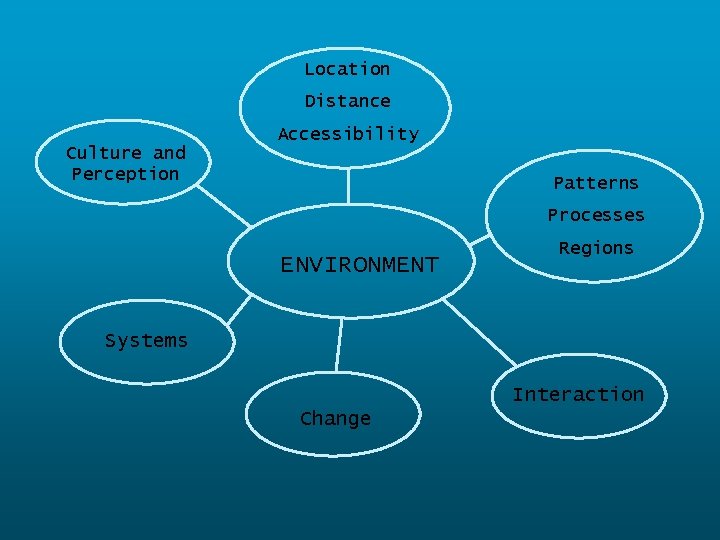 Location Distance Accessibility Culture and Perception Patterns Processes ENVIRONMENT Regions Systems Interaction Change 
