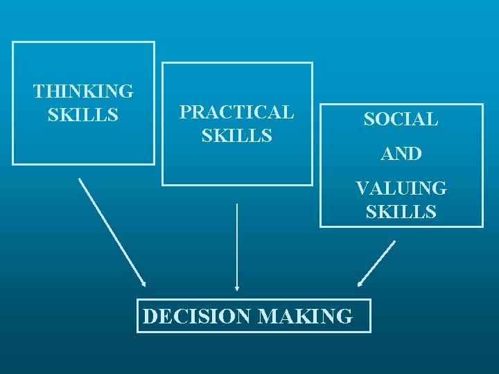 THINKING SKILLS PRACTICAL SKILLS SOCIAL AND VALUING SKILLS DECISION MAKING 