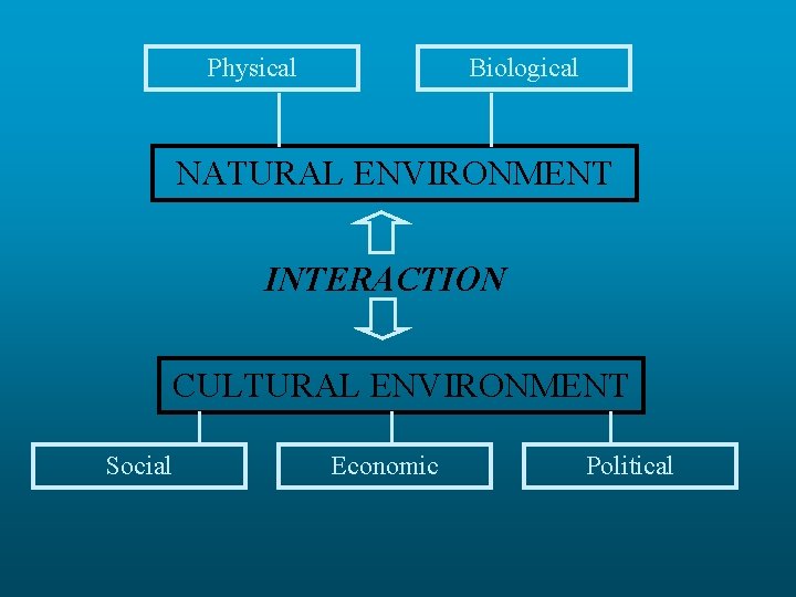 Physical Biological NATURAL ENVIRONMENT INTERACTION CULTURAL ENVIRONMENT Social Economic Political 