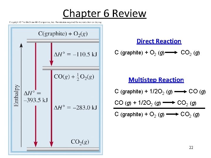 Chapter 6 Review Direct Reaction C (graphite) + O 2 (g) CO 2 (g)