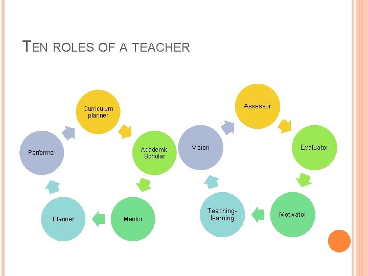 TEN ROLES OF A TEACHER Assessor Curriculum planner Performer Planner Academic Scholar Mentor Vision