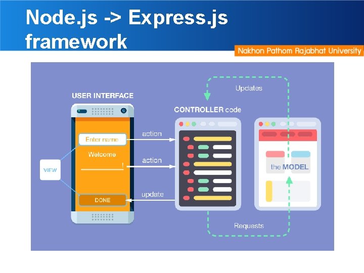 Node. js -> Express. js framework 