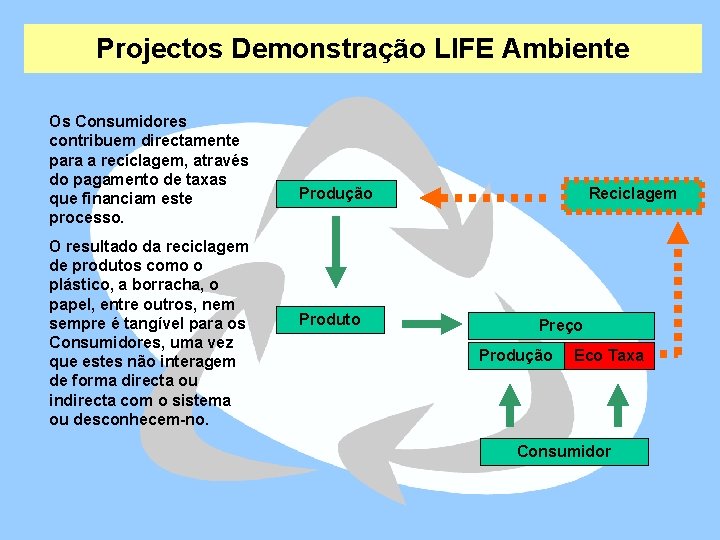 Projectos Demonstração LIFE Ambiente Os Consumidores contribuem directamente para a reciclagem, através do pagamento