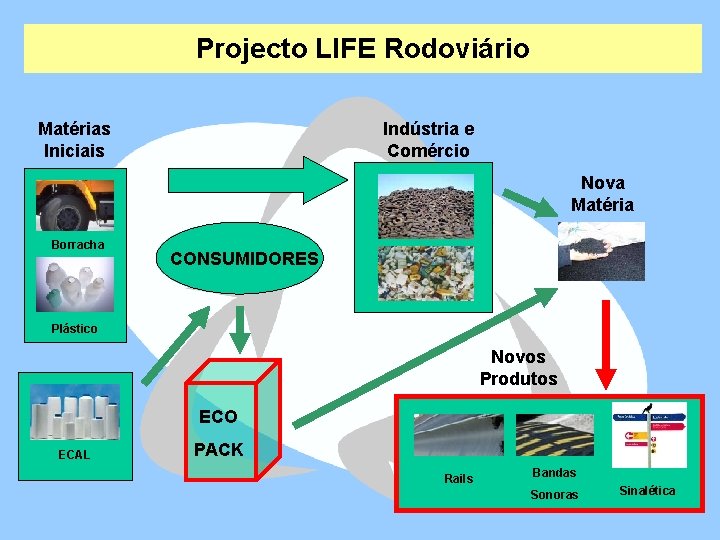 Projecto LIFE Rodoviário Matérias Iniciais Indústria e Comércio Nova Matéria Borracha CONSUMIDORES Plástico Novos