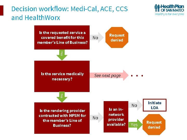 Decision workflow: Medi-Cal, ACE, CCS and Health. Worx Is the requested service a covered