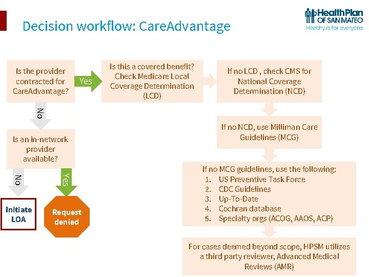 Decision workflow: Care. Advantage Is the provider contracted for Care. Advantage? Yes Is this