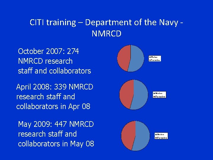 CITI training – Department of the Navy NMRCD October 2007: 274 NMRCD research staff