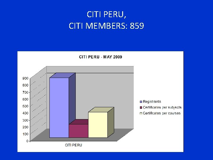 CITI PERU, CITI MEMBERS: 859 