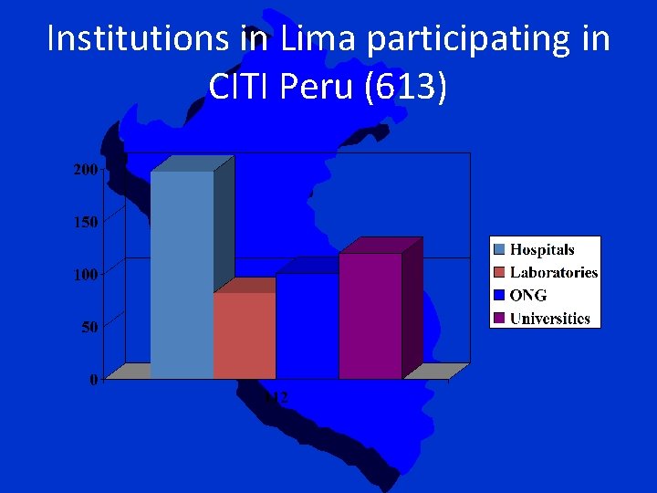 Institutions in Lima participating in CITI Peru (613) 