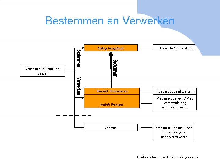 Bestemmen en Verwerken Nuttig hergebruik Besluit bodemkwaliteit Passief: Ontwateren Besluit bodemkwaliteit* Vrijkomende Grond en