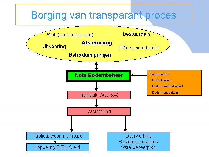 Borging van transparant proces bestuurders Wbb (saneringsbeleid) Afstemming Uitvoering RO en waterbeleid Betrokken partijen