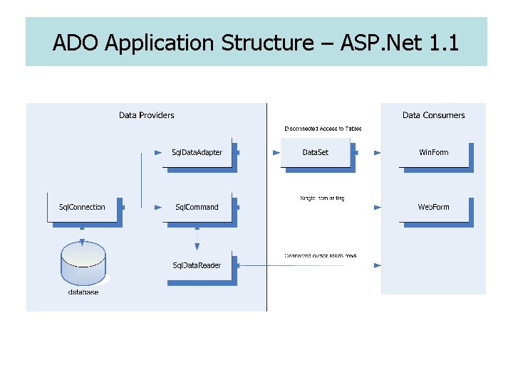 Active Data Objects Binding ASP NET Controls to