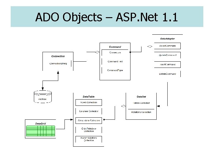 Active Data Objects Binding ASP NET Controls to