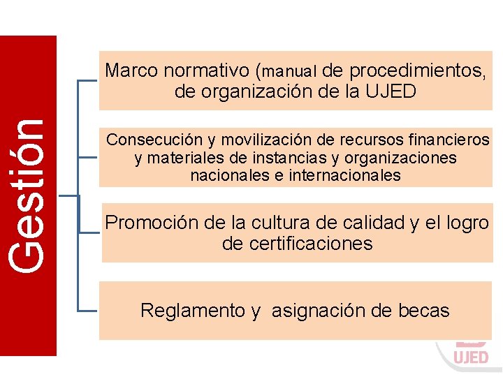 Gestión Marco normativo (manual de procedimientos, de organización de la UJED Consecución y movilización