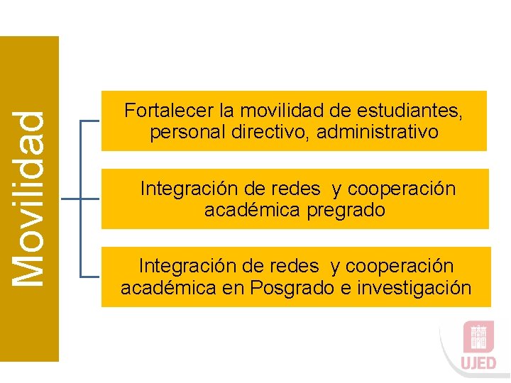 Movilidad Fortalecer la movilidad de estudiantes, personal directivo, administrativo Integración de redes y cooperación