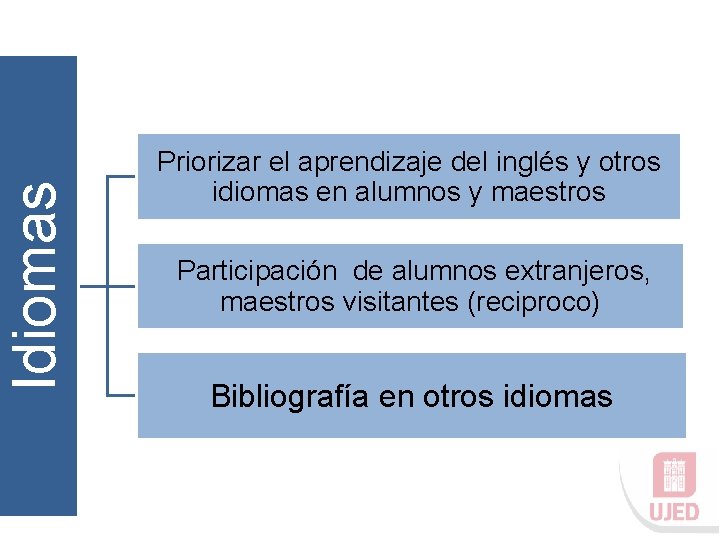 Idiomas Priorizar el aprendizaje del inglés y otros idiomas en alumnos y maestros Participación