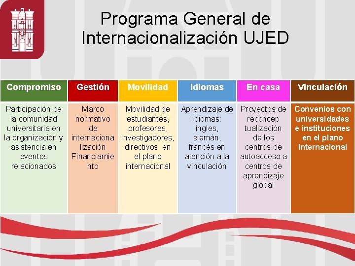 Programa General de Internacionalización UJED Compromiso Participación de la comunidad universitaria en la organización