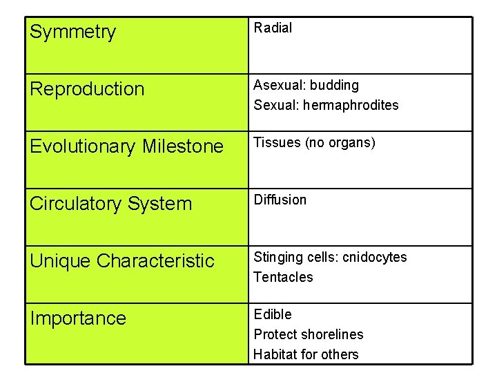 Symmetry Radial Reproduction Asexual: budding Sexual: hermaphrodites Evolutionary Milestone Tissues (no organs) Circulatory System