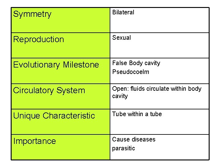 Symmetry Bilateral Reproduction Sexual Evolutionary Milestone False Body cavity Pseudocoelm Circulatory System Open: fluids