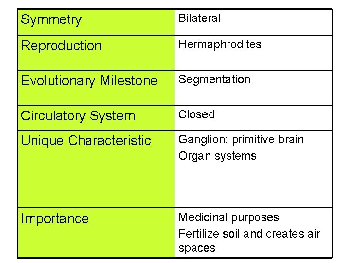Symmetry Bilateral Reproduction Hermaphrodites Evolutionary Milestone Segmentation Circulatory System Closed Unique Characteristic Ganglion: primitive