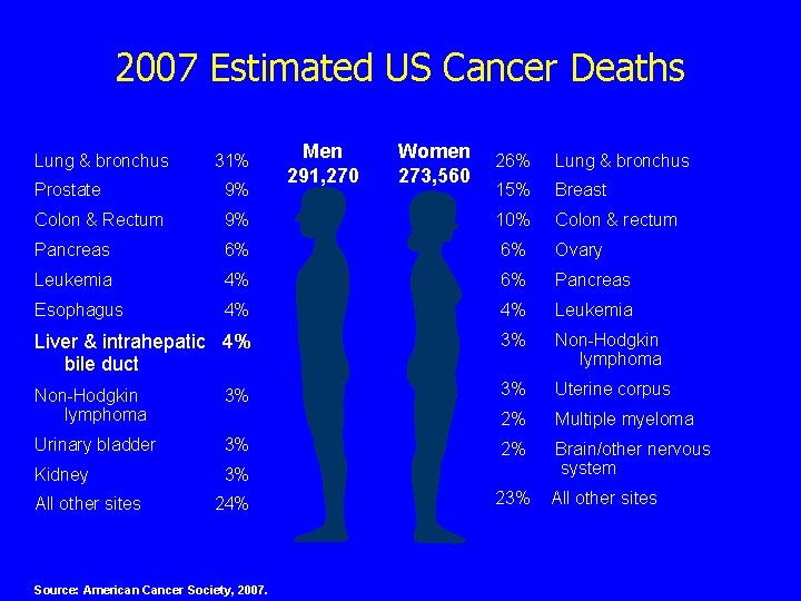 2007 Estimated US Cancer Deaths Lung & bronchus 31% Men 291, 270 Women 273,