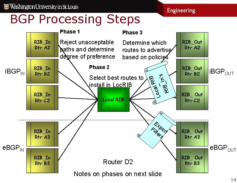 BGP Processing Steps i. BGPIN RIB_In Rtr B 2 RIB_In Rtr C 2 Phase