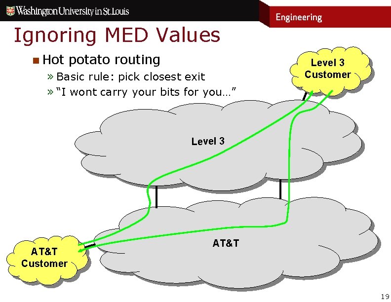 Ignoring MED Values n Hot potato routing » Basic rule: pick closest exit »