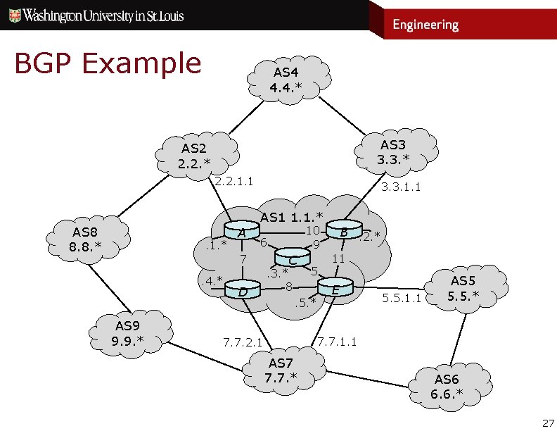BGP Example AS 4 4. 4. * AS 3 3. 3. * AS 2