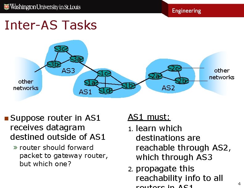 Inter-AS Tasks 3 c 3 b other networks 3 a AS 3 1 c